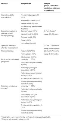 Clinical Neuropsychology as a Specialist Profession in European Health Care: Developing a Benchmark for Training Standards and Competencies Using the Europsy Model?